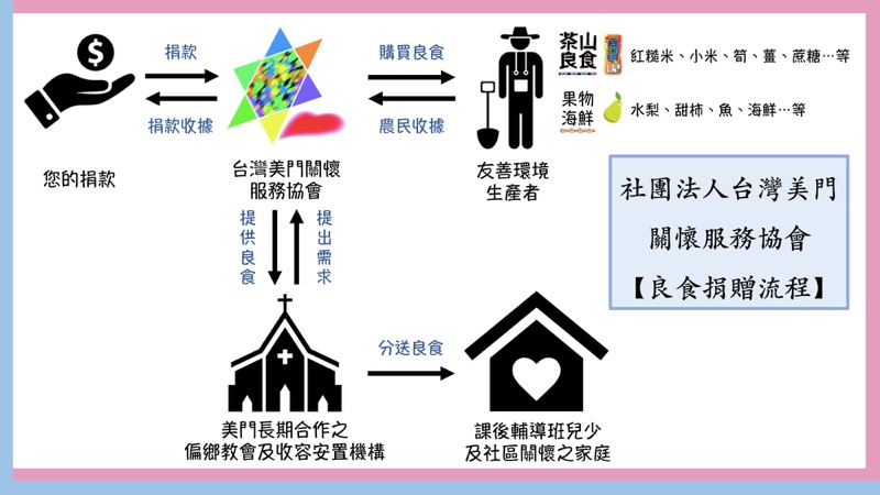 台灣美門關懷服務協會良食捐贈流程